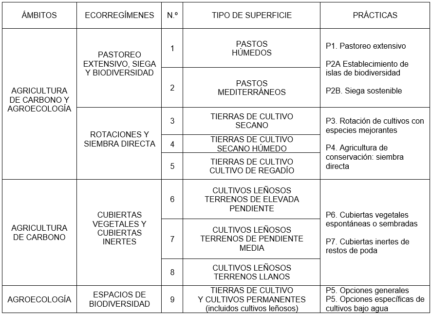 ecorregímenes ecorregímenes
